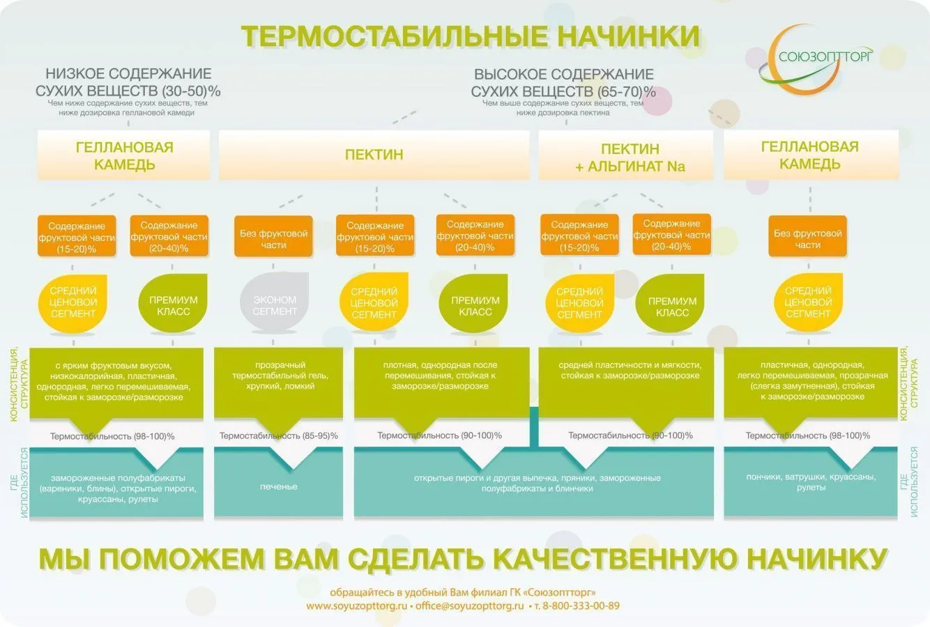 Ингредиенты для термостабильных начинок