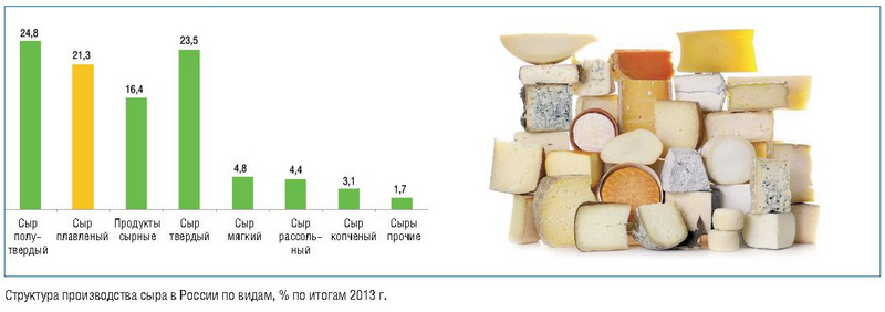 Структура производства сыра в России по видам по итогам 2013 г.